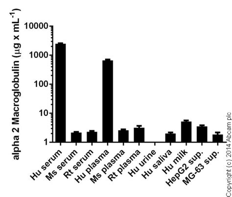 Human alpha 2 Macroglobulin ELISA Kit (ab108888) 